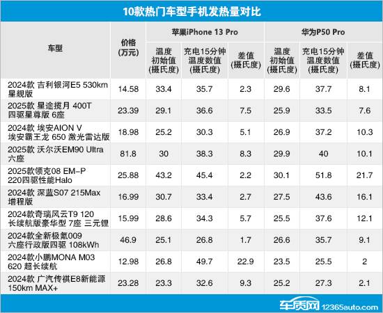 10款車型無線充電性能測試對比(11)
