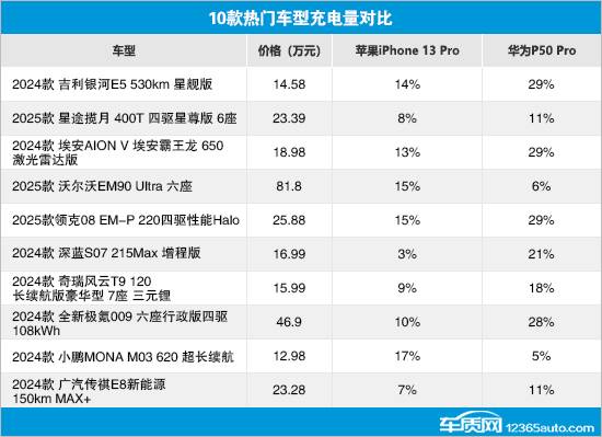 10款車型無線充電性能測試對比(11)