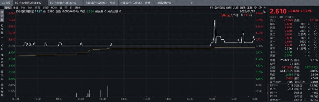 宜賓銀行成為3年來首家上市銀行,掛牌首日股價收漲0.77%