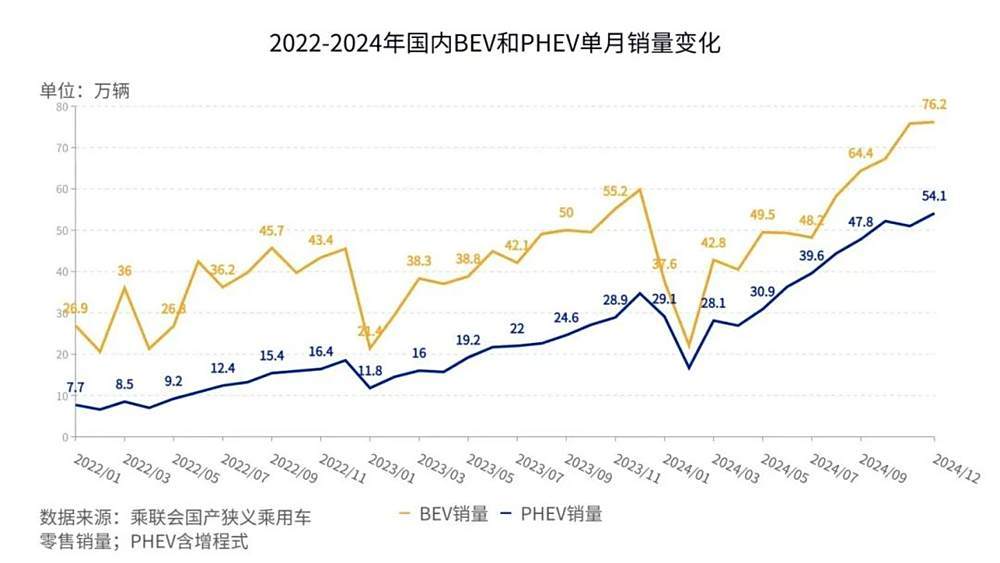 2024年全年銷(xiāo)量3143.6萬(wàn)輛,增長(zhǎng)4.5%,47.5%新能源滲透率,585.9萬(wàn)輛全球第一出口量
