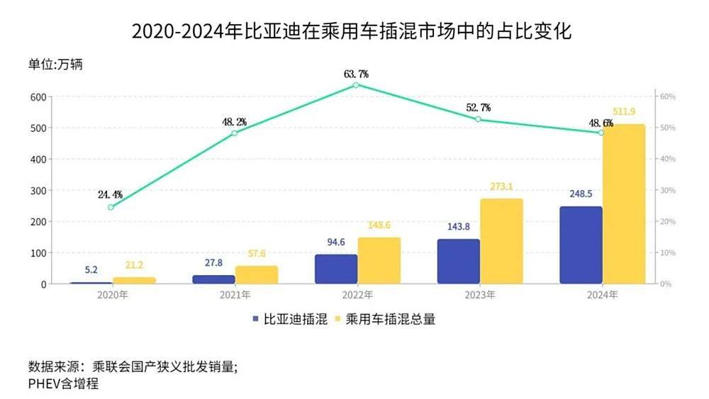 2024年全年銷(xiāo)量3143.6萬(wàn)輛,增長(zhǎng)4.5%,47.5%新能源滲透率,585.9萬(wàn)輛全球第一出口量