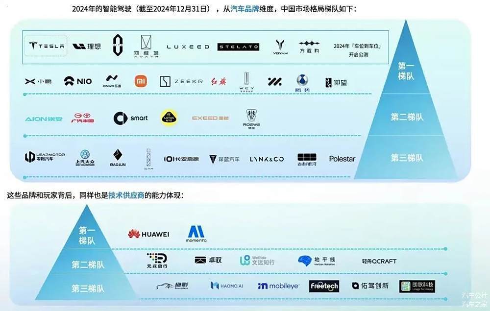 2024年全年銷(xiāo)量3143.6萬(wàn)輛,增長(zhǎng)4.5%,47.5%新能源滲透率,585.9萬(wàn)輛全球第一出口量