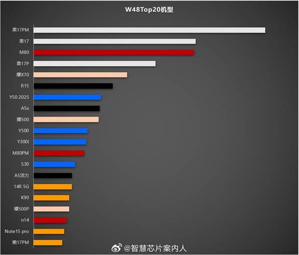 2025第48周銷量排行 華為Mate80系列進入前三